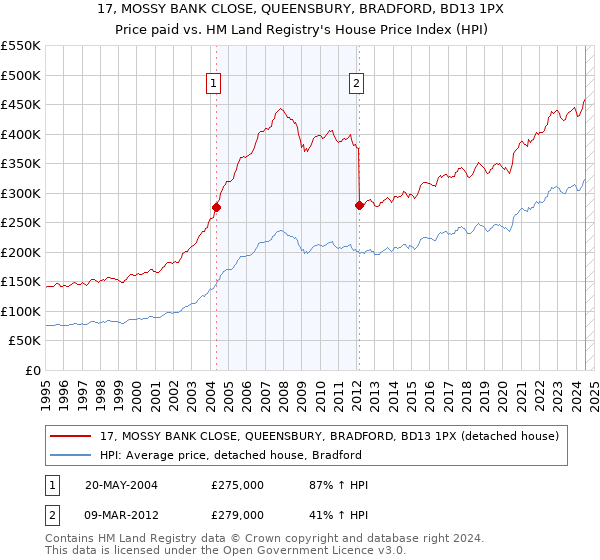 17, MOSSY BANK CLOSE, QUEENSBURY, BRADFORD, BD13 1PX: Price paid vs HM Land Registry's House Price Index