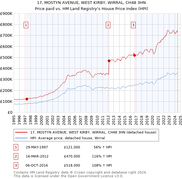 17, MOSTYN AVENUE, WEST KIRBY, WIRRAL, CH48 3HN: Price paid vs HM Land Registry's House Price Index