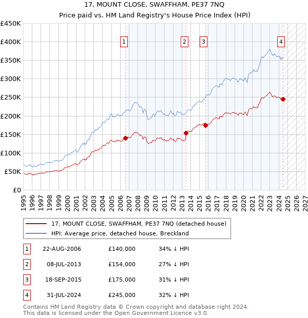 17, MOUNT CLOSE, SWAFFHAM, PE37 7NQ: Price paid vs HM Land Registry's House Price Index