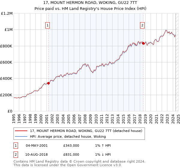 17, MOUNT HERMON ROAD, WOKING, GU22 7TT: Price paid vs HM Land Registry's House Price Index