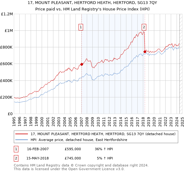 17, MOUNT PLEASANT, HERTFORD HEATH, HERTFORD, SG13 7QY: Price paid vs HM Land Registry's House Price Index