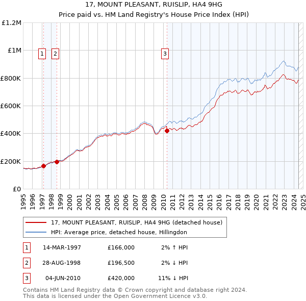 17, MOUNT PLEASANT, RUISLIP, HA4 9HG: Price paid vs HM Land Registry's House Price Index