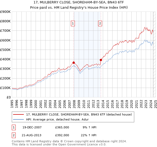 17, MULBERRY CLOSE, SHOREHAM-BY-SEA, BN43 6TF: Price paid vs HM Land Registry's House Price Index