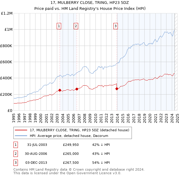 17, MULBERRY CLOSE, TRING, HP23 5DZ: Price paid vs HM Land Registry's House Price Index