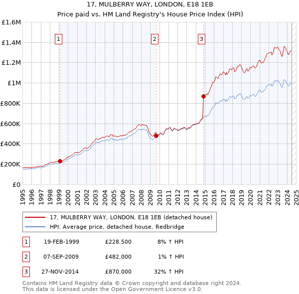 17, MULBERRY WAY, LONDON, E18 1EB: Price paid vs HM Land Registry's House Price Index