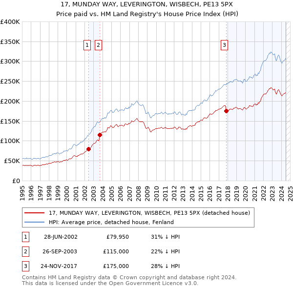 17, MUNDAY WAY, LEVERINGTON, WISBECH, PE13 5PX: Price paid vs HM Land Registry's House Price Index