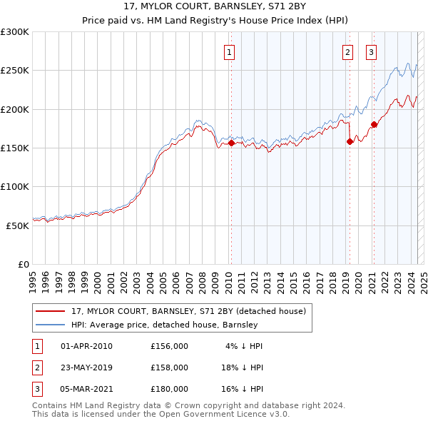 17, MYLOR COURT, BARNSLEY, S71 2BY: Price paid vs HM Land Registry's House Price Index