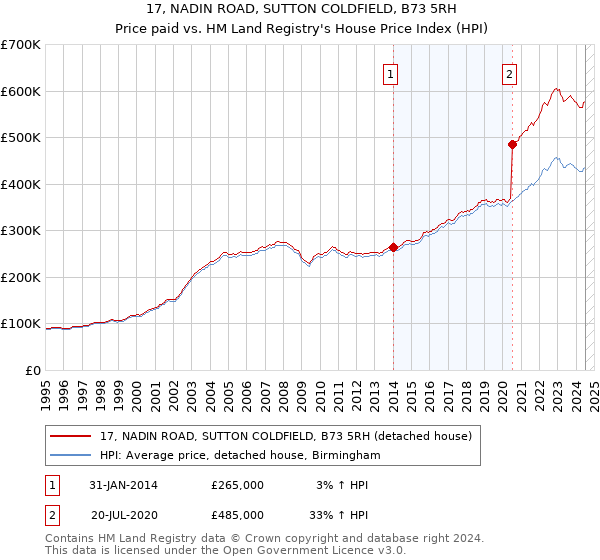 17, NADIN ROAD, SUTTON COLDFIELD, B73 5RH: Price paid vs HM Land Registry's House Price Index