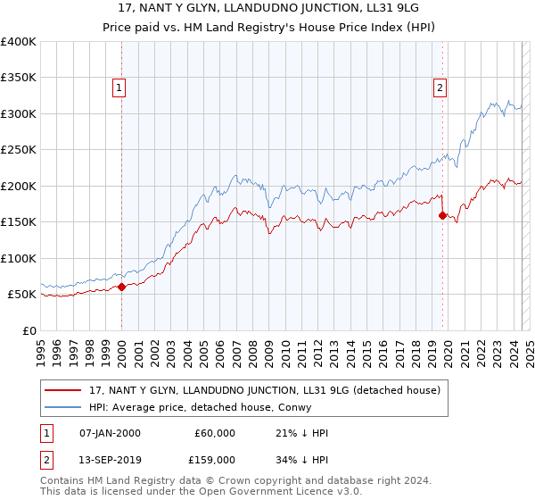 17, NANT Y GLYN, LLANDUDNO JUNCTION, LL31 9LG: Price paid vs HM Land Registry's House Price Index