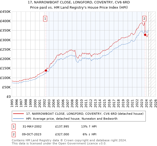 17, NARROWBOAT CLOSE, LONGFORD, COVENTRY, CV6 6RD: Price paid vs HM Land Registry's House Price Index