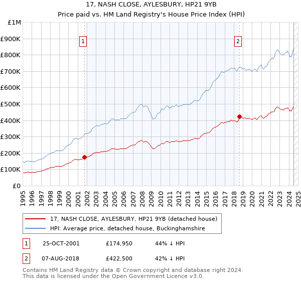 17, NASH CLOSE, AYLESBURY, HP21 9YB: Price paid vs HM Land Registry's House Price Index