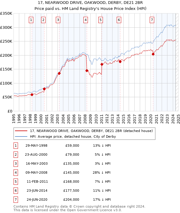 17, NEARWOOD DRIVE, OAKWOOD, DERBY, DE21 2BR: Price paid vs HM Land Registry's House Price Index