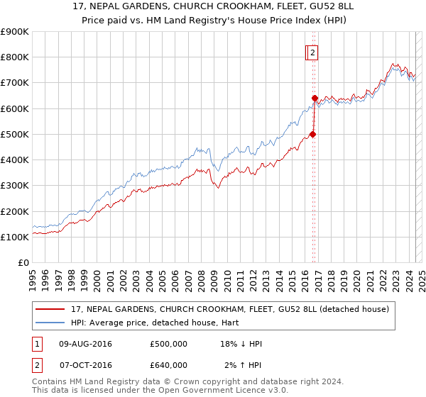 17, NEPAL GARDENS, CHURCH CROOKHAM, FLEET, GU52 8LL: Price paid vs HM Land Registry's House Price Index