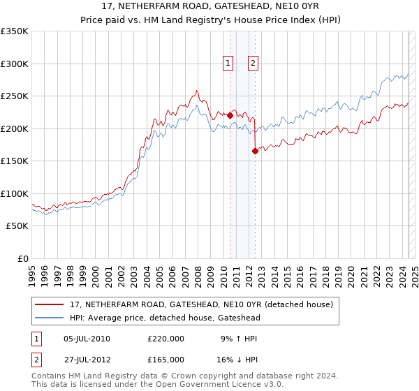 17, NETHERFARM ROAD, GATESHEAD, NE10 0YR: Price paid vs HM Land Registry's House Price Index