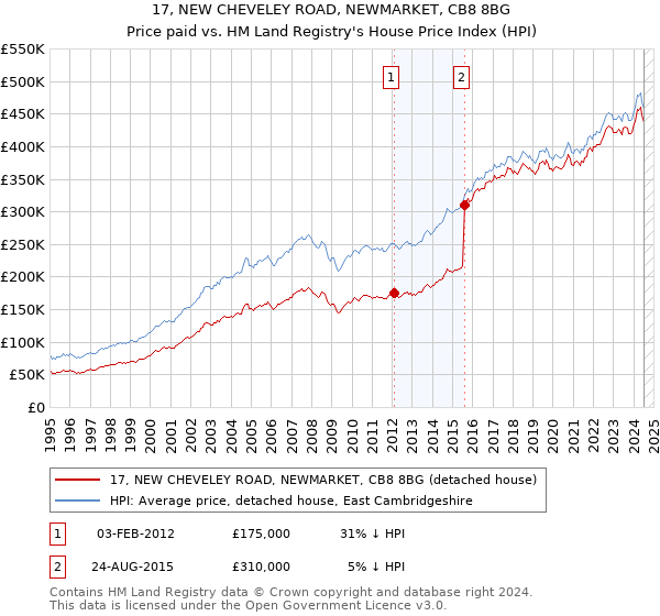 17, NEW CHEVELEY ROAD, NEWMARKET, CB8 8BG: Price paid vs HM Land Registry's House Price Index