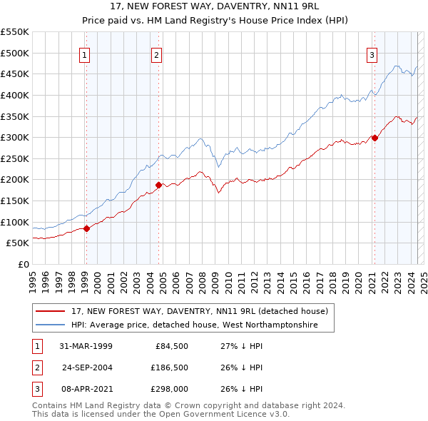 17, NEW FOREST WAY, DAVENTRY, NN11 9RL: Price paid vs HM Land Registry's House Price Index