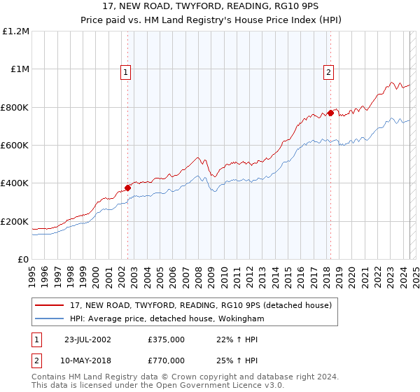 17, NEW ROAD, TWYFORD, READING, RG10 9PS: Price paid vs HM Land Registry's House Price Index