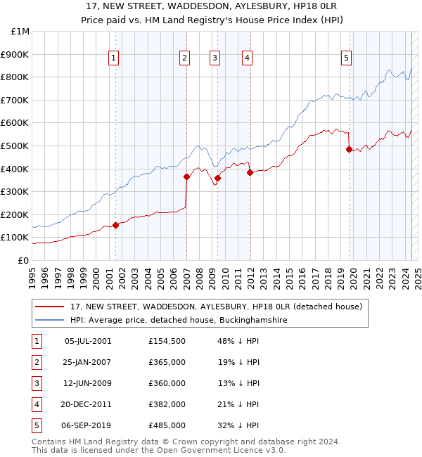 17, NEW STREET, WADDESDON, AYLESBURY, HP18 0LR: Price paid vs HM Land Registry's House Price Index