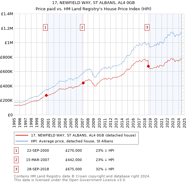 17, NEWFIELD WAY, ST ALBANS, AL4 0GB: Price paid vs HM Land Registry's House Price Index