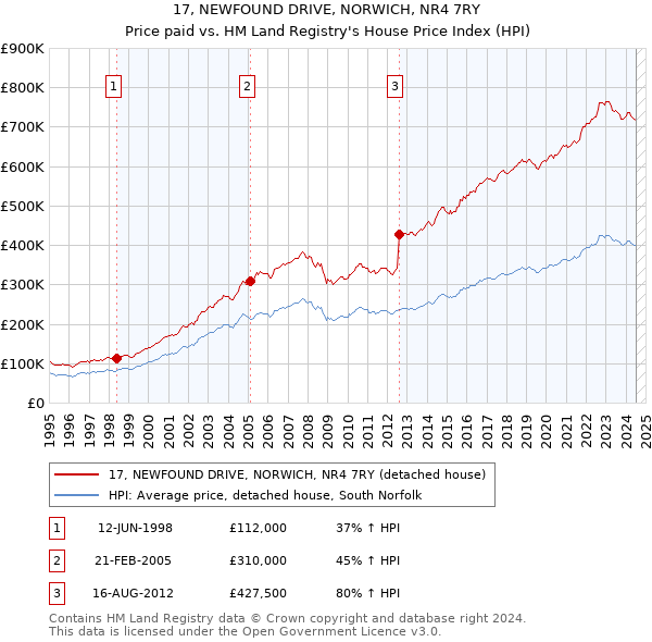 17, NEWFOUND DRIVE, NORWICH, NR4 7RY: Price paid vs HM Land Registry's House Price Index