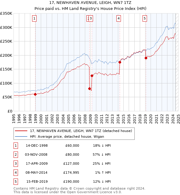 17, NEWHAVEN AVENUE, LEIGH, WN7 1TZ: Price paid vs HM Land Registry's House Price Index