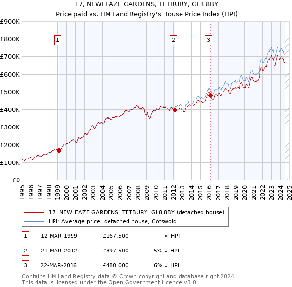 17, NEWLEAZE GARDENS, TETBURY, GL8 8BY: Price paid vs HM Land Registry's House Price Index