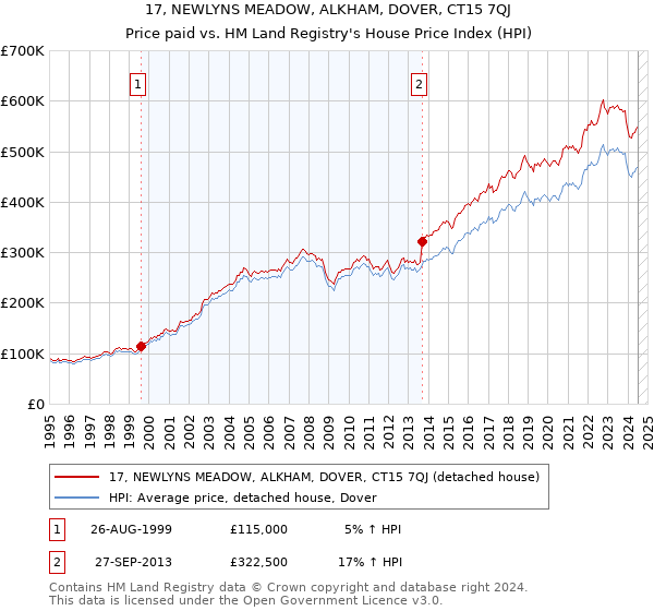 17, NEWLYNS MEADOW, ALKHAM, DOVER, CT15 7QJ: Price paid vs HM Land Registry's House Price Index