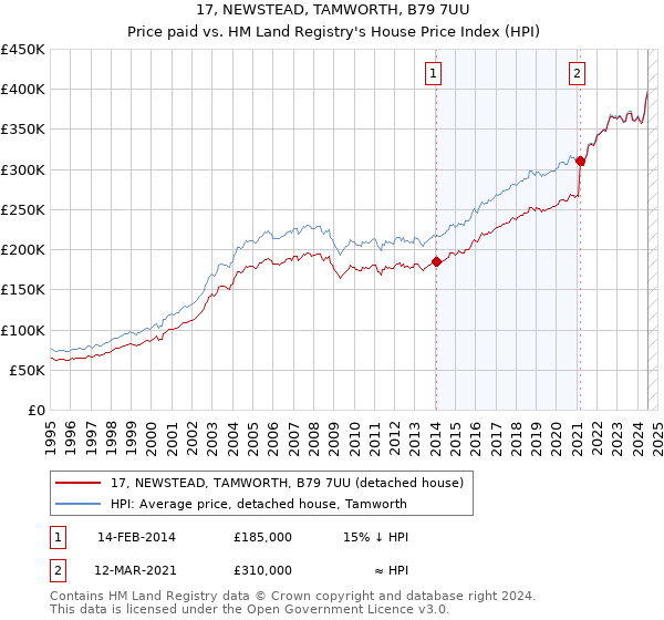 17, NEWSTEAD, TAMWORTH, B79 7UU: Price paid vs HM Land Registry's House Price Index