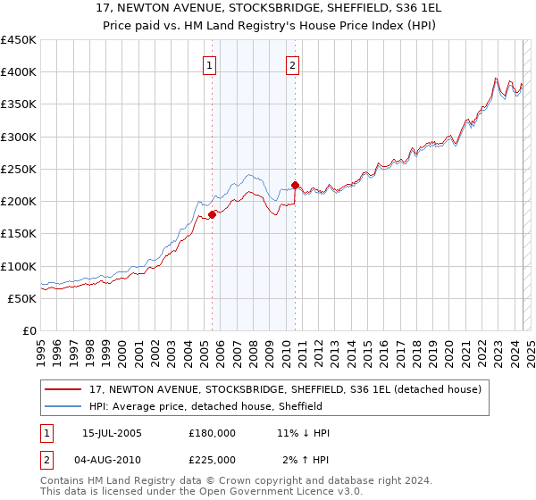 17, NEWTON AVENUE, STOCKSBRIDGE, SHEFFIELD, S36 1EL: Price paid vs HM Land Registry's House Price Index