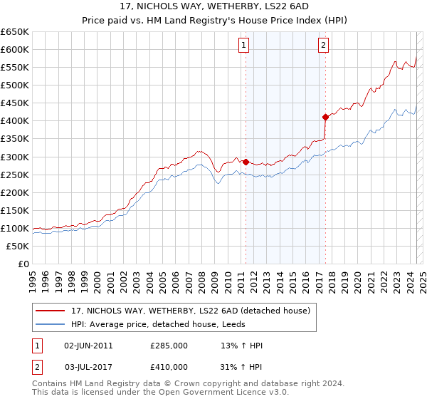 17, NICHOLS WAY, WETHERBY, LS22 6AD: Price paid vs HM Land Registry's House Price Index