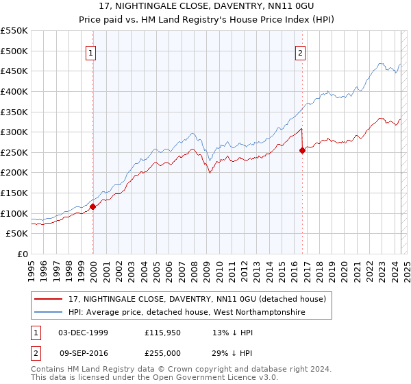 17, NIGHTINGALE CLOSE, DAVENTRY, NN11 0GU: Price paid vs HM Land Registry's House Price Index