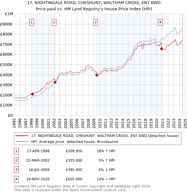 17, NIGHTINGALE ROAD, CHESHUNT, WALTHAM CROSS, EN7 6WD: Price paid vs HM Land Registry's House Price Index