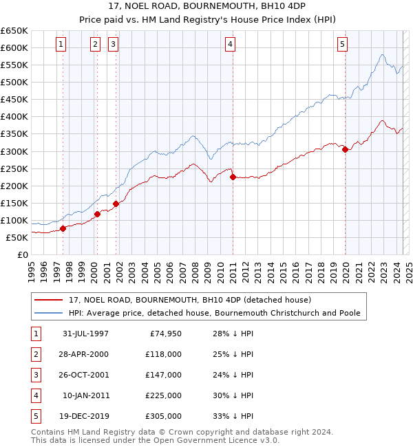 17, NOEL ROAD, BOURNEMOUTH, BH10 4DP: Price paid vs HM Land Registry's House Price Index