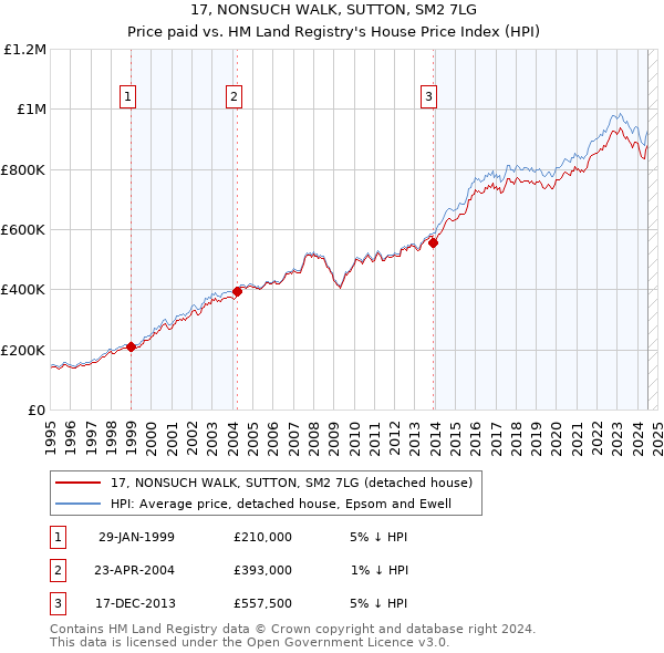 17, NONSUCH WALK, SUTTON, SM2 7LG: Price paid vs HM Land Registry's House Price Index