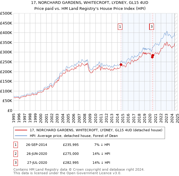 17, NORCHARD GARDENS, WHITECROFT, LYDNEY, GL15 4UD: Price paid vs HM Land Registry's House Price Index