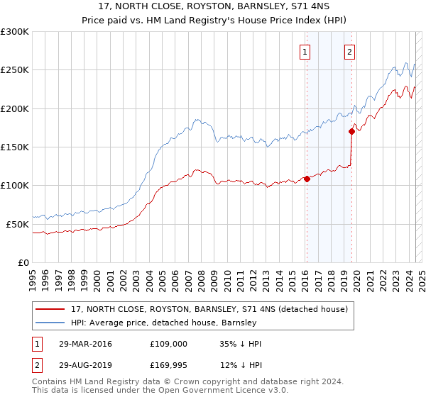 17, NORTH CLOSE, ROYSTON, BARNSLEY, S71 4NS: Price paid vs HM Land Registry's House Price Index