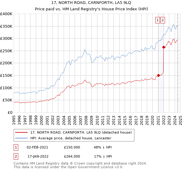 17, NORTH ROAD, CARNFORTH, LA5 9LQ: Price paid vs HM Land Registry's House Price Index