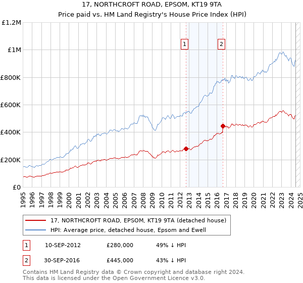 17, NORTHCROFT ROAD, EPSOM, KT19 9TA: Price paid vs HM Land Registry's House Price Index