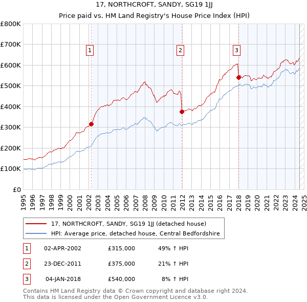 17, NORTHCROFT, SANDY, SG19 1JJ: Price paid vs HM Land Registry's House Price Index