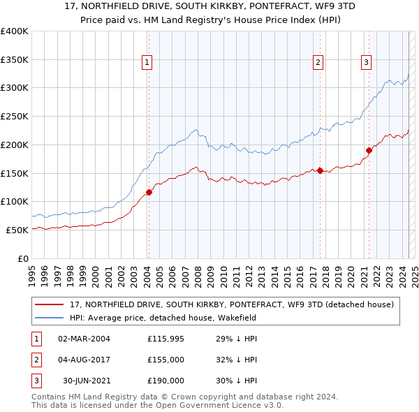 17, NORTHFIELD DRIVE, SOUTH KIRKBY, PONTEFRACT, WF9 3TD: Price paid vs HM Land Registry's House Price Index