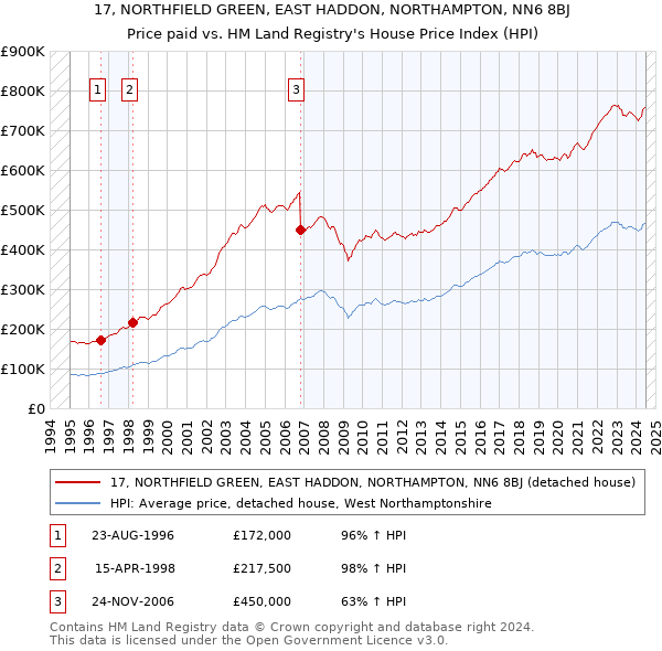 17, NORTHFIELD GREEN, EAST HADDON, NORTHAMPTON, NN6 8BJ: Price paid vs HM Land Registry's House Price Index