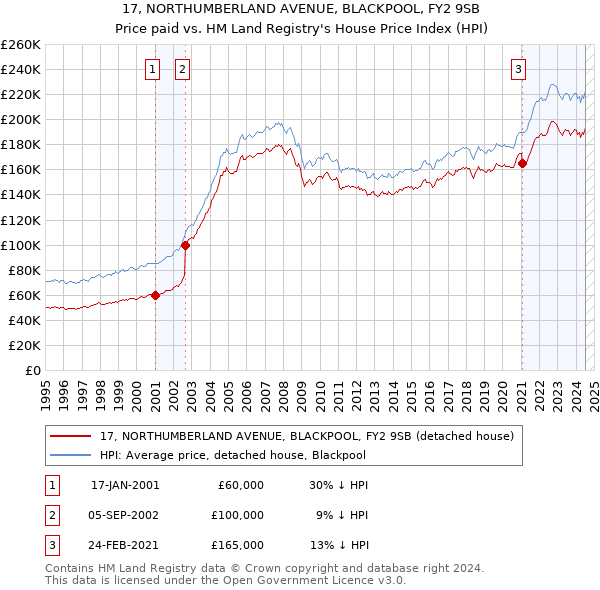 17, NORTHUMBERLAND AVENUE, BLACKPOOL, FY2 9SB: Price paid vs HM Land Registry's House Price Index