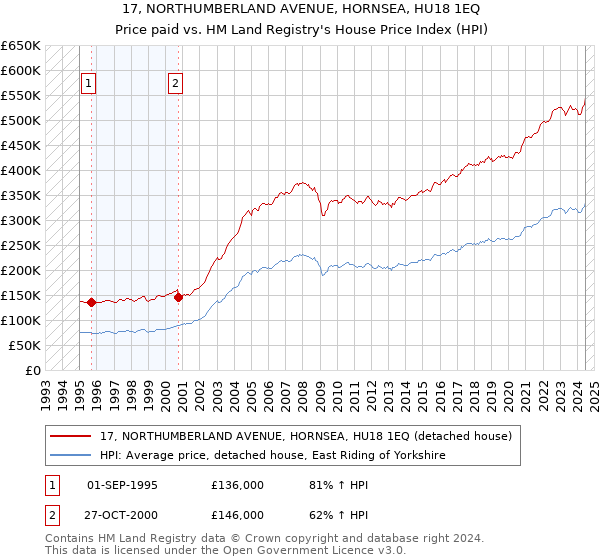 17, NORTHUMBERLAND AVENUE, HORNSEA, HU18 1EQ: Price paid vs HM Land Registry's House Price Index