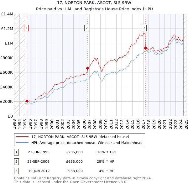 17, NORTON PARK, ASCOT, SL5 9BW: Price paid vs HM Land Registry's House Price Index