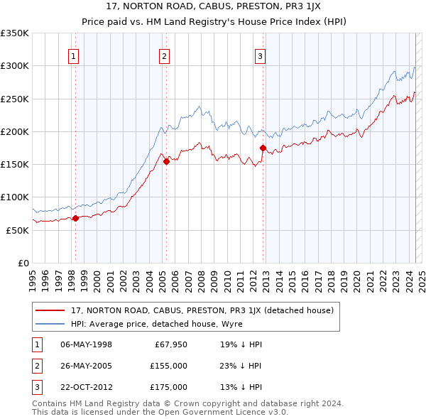 17, NORTON ROAD, CABUS, PRESTON, PR3 1JX: Price paid vs HM Land Registry's House Price Index