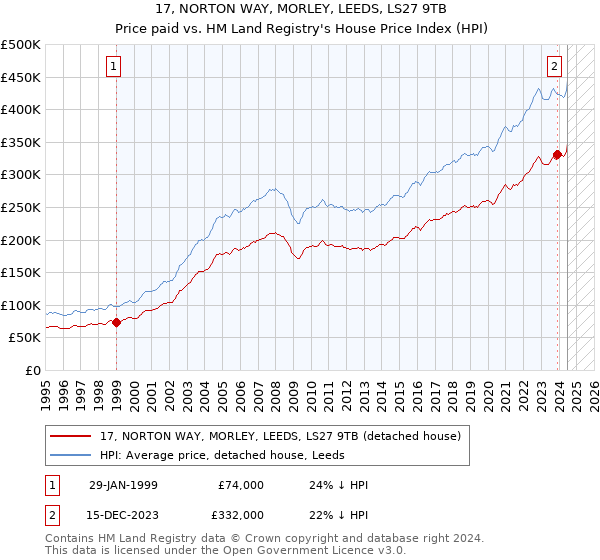 17, NORTON WAY, MORLEY, LEEDS, LS27 9TB: Price paid vs HM Land Registry's House Price Index