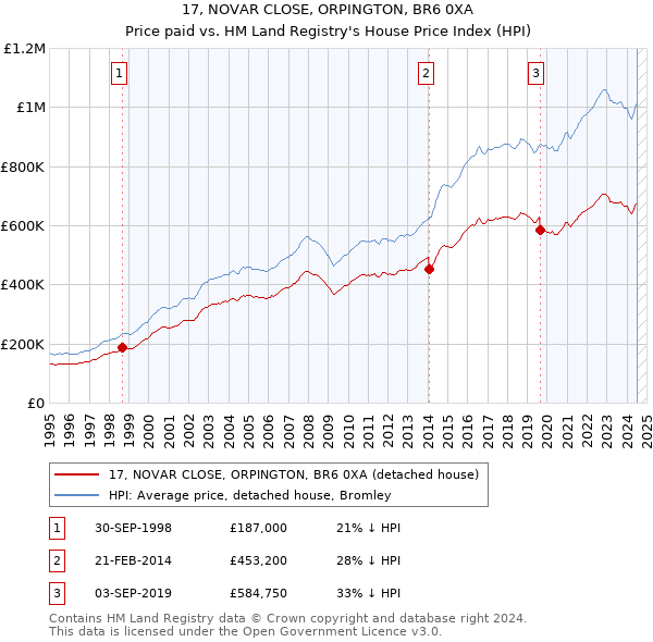 17, NOVAR CLOSE, ORPINGTON, BR6 0XA: Price paid vs HM Land Registry's House Price Index