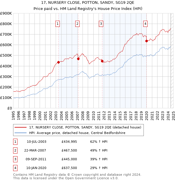 17, NURSERY CLOSE, POTTON, SANDY, SG19 2QE: Price paid vs HM Land Registry's House Price Index