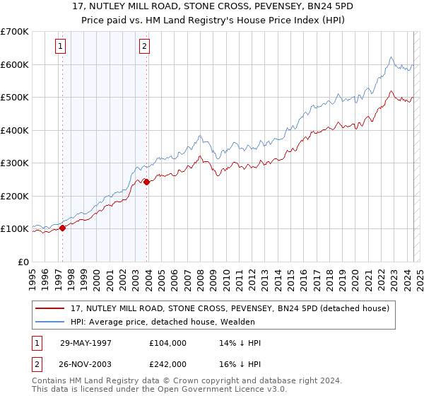 17, NUTLEY MILL ROAD, STONE CROSS, PEVENSEY, BN24 5PD: Price paid vs HM Land Registry's House Price Index