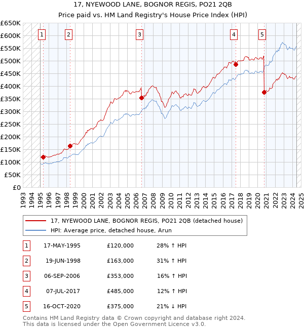 17, NYEWOOD LANE, BOGNOR REGIS, PO21 2QB: Price paid vs HM Land Registry's House Price Index